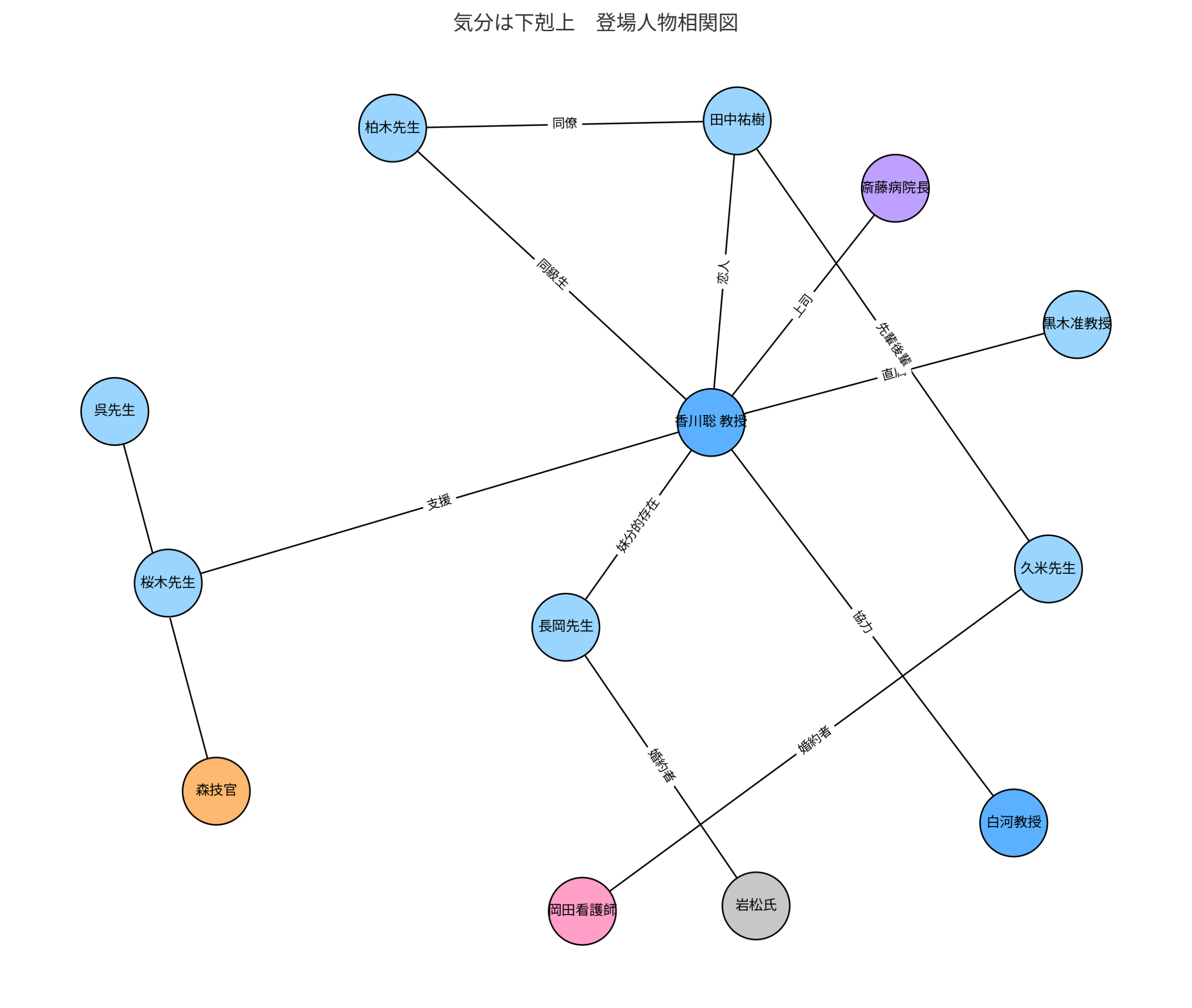 「気分は下剋上」登場人物相関図